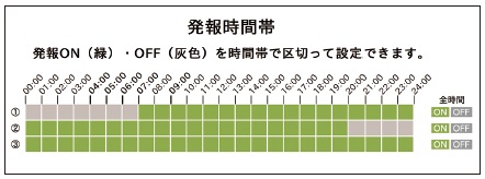 e-mesh modernoアラート通知の発報時間帯の画像