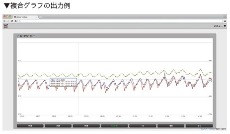 複合グラフの出力例の画像