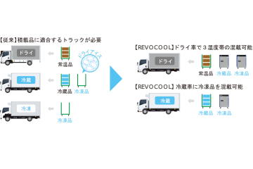 従来では積載品に適合するトラックが必要だったが、REVOCOOLでドライ車での3温度帯、冷蔵車で２温度帯の混載が可能